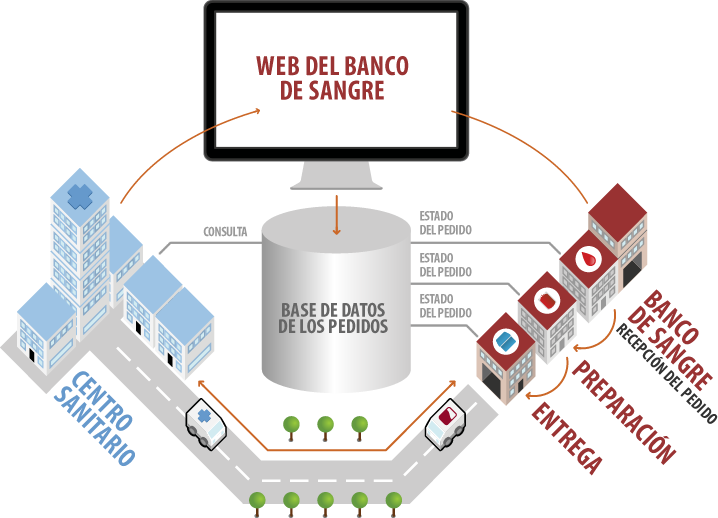 Esquema del funiconamiento del banco de sangre